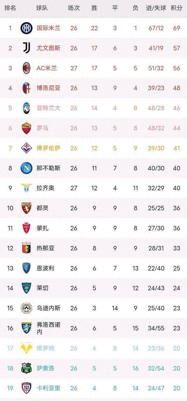 包含尤文图斯客场险胜罗马，继续领跑积分榜的词条